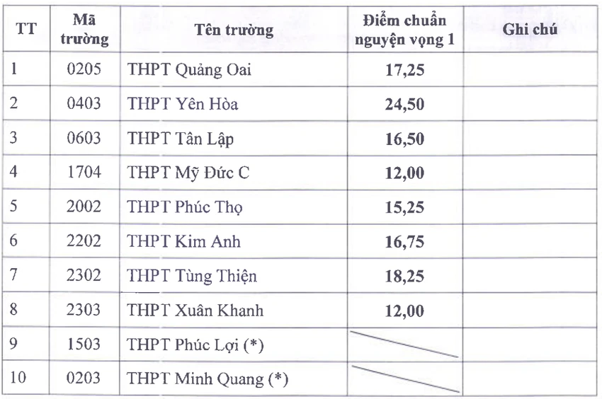hạ điểm chuẩn