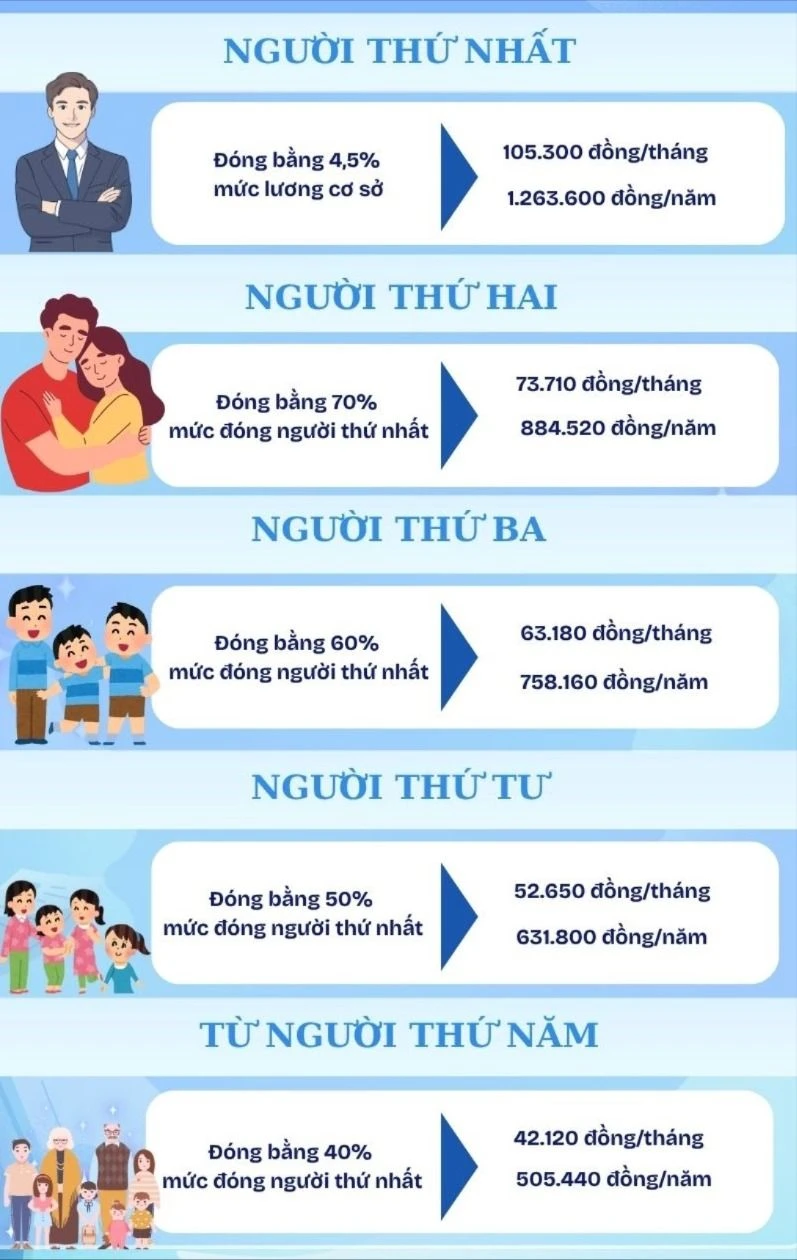 mức đóng BHYT hộ gia đình.jpg