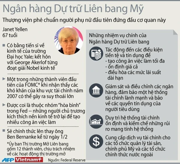 Janet Yellen - Nữ chủ tịch đầu tiên trong lịch sử của Fed ảnh 1 Janet Yellen - Nữ chủ tịch đầu tiên trong lịch sử của Fed ảnh 1