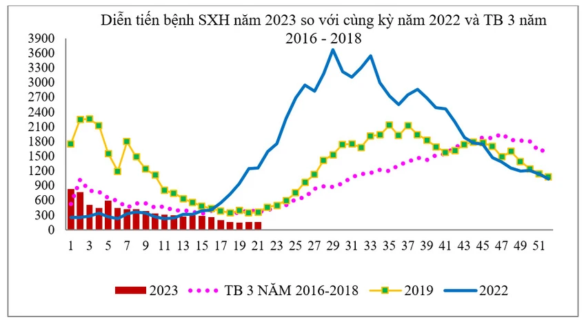 Diễn tiến bệnh Sốt xuất huyết năm 2023 so với cùng kỳ năm 2022 và trung bình 3 năm 2016-2018. Ảnh: Sở Y tế TP.HCM Diễn tiến bệnh Sốt xuất huyết năm 2023 so với cùng kỳ năm 2022 và trung bình 3 năm 2016-2018. Ảnh: Sở Y tế TP.HCM