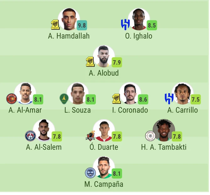 Đội hình tiêu biểu vòng 21 tiếp tục vắng Ronaldo. Ảnh: Saudi Pro League