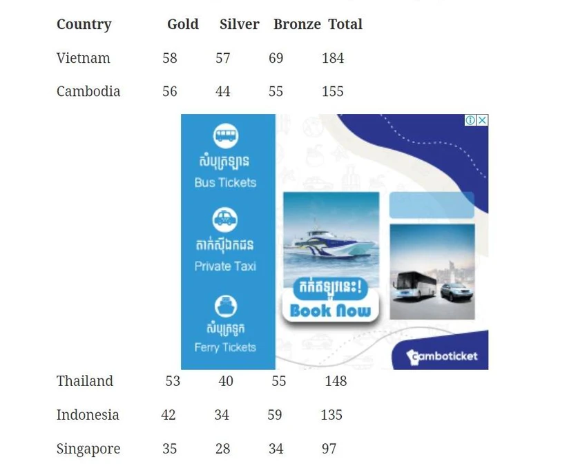 Sáng 12-5, VN đang ngự trị trên đỉnh bảng tổng sắp huy chương. Những ngày tới VN sẽ tiếp tục "nổ vàng" ở nhiều môn. Sáng 12-5, VN đang ngự trị trên đỉnh bảng tổng sắp huy chương. Những ngày tới VN sẽ tiếp tục "nổ vàng" ở nhiều môn.
