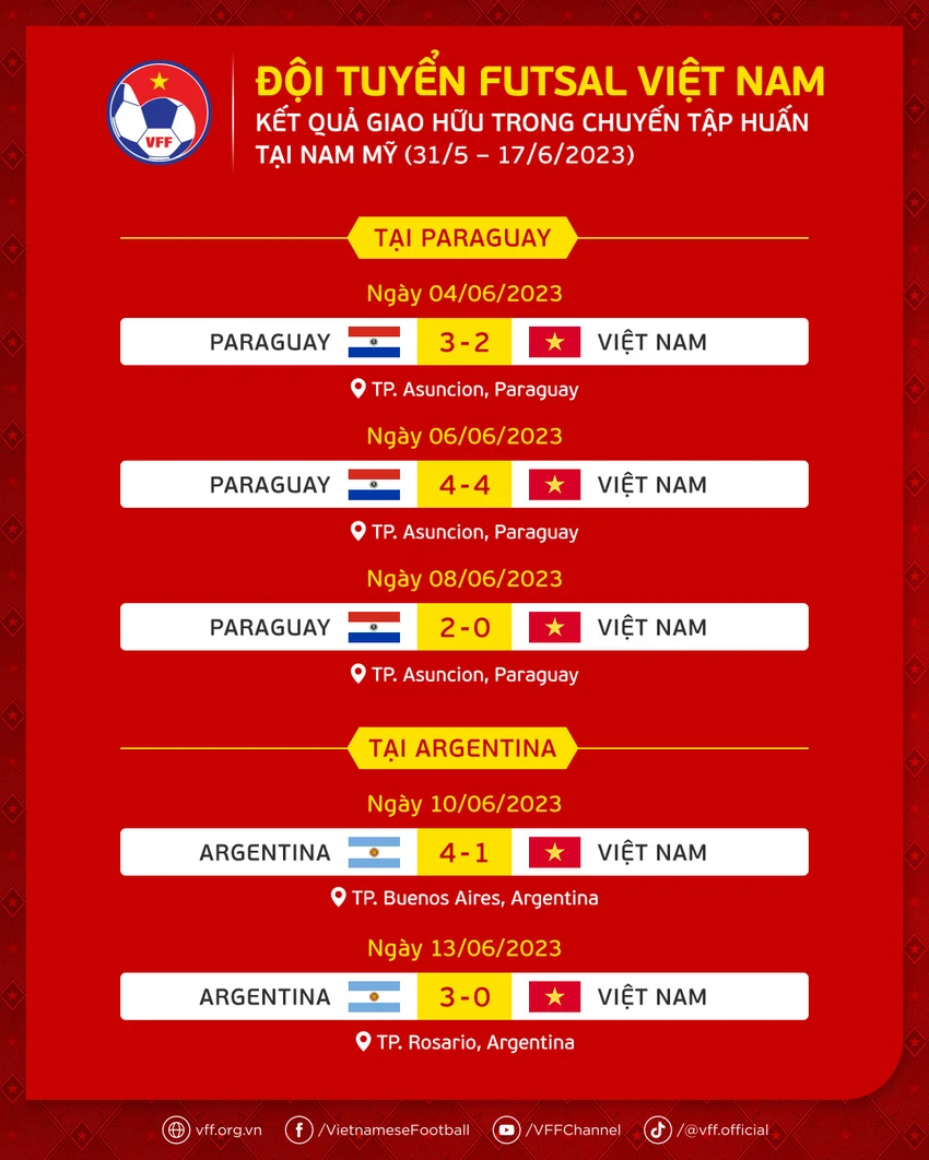 HLV của Futsal Việt Nam nói gì về chuyến tập huấn “4 thua, 1 hòa”? ảnh 1 HLV của Futsal Việt Nam nói gì về chuyến tập huấn “4 thua, 1 hòa”? ảnh 1