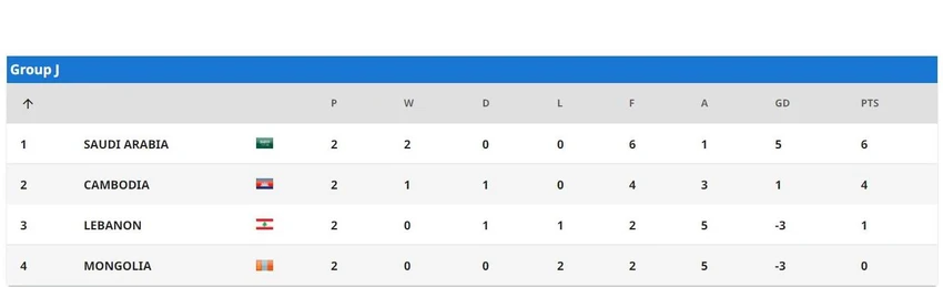 U-23 Campuchia đang nhì bảng J giàu hy vọng có vé vớt. U-23 Campuchia đang nhì bảng J giàu hy vọng có vé vớt.