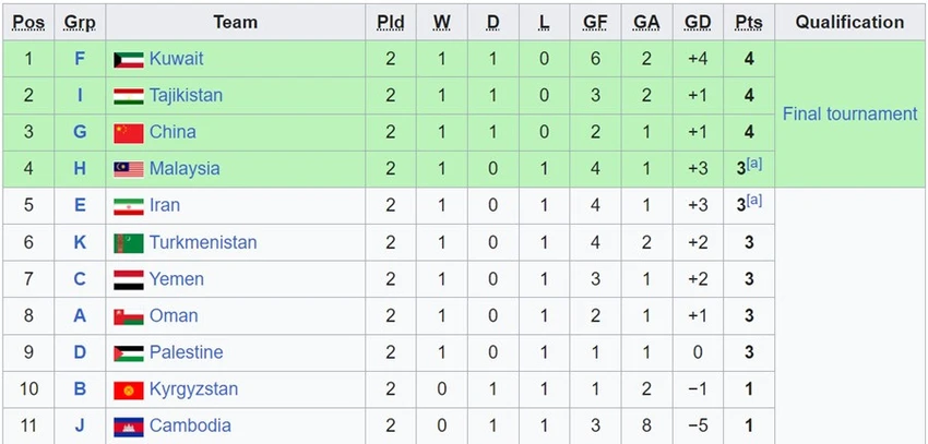 U-23 Iran bị Malaysia “giật” tấm vé vớt theo cách rất... đau ảnh 2 U-23 Iran bị Malaysia “giật” tấm vé vớt theo cách rất... đau ảnh 2