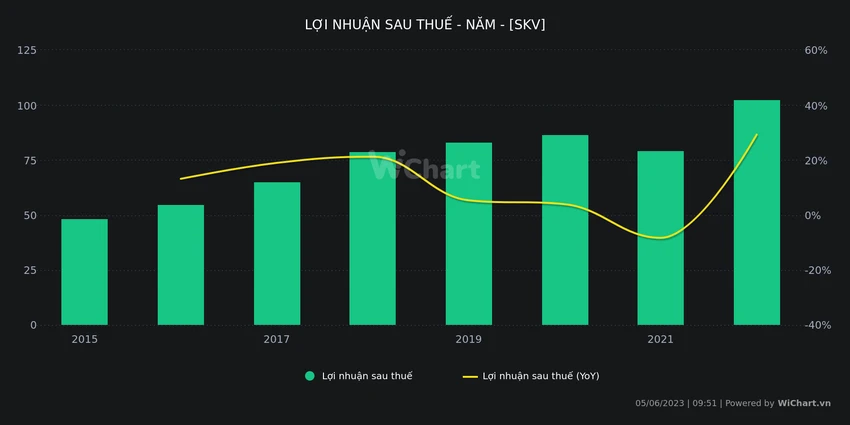 Lợi nhuận tăng trưởng đều kể từ khi SKV chào sàn đến nay Lợi nhuận tăng trưởng đều kể từ khi SKV chào sàn đến nay