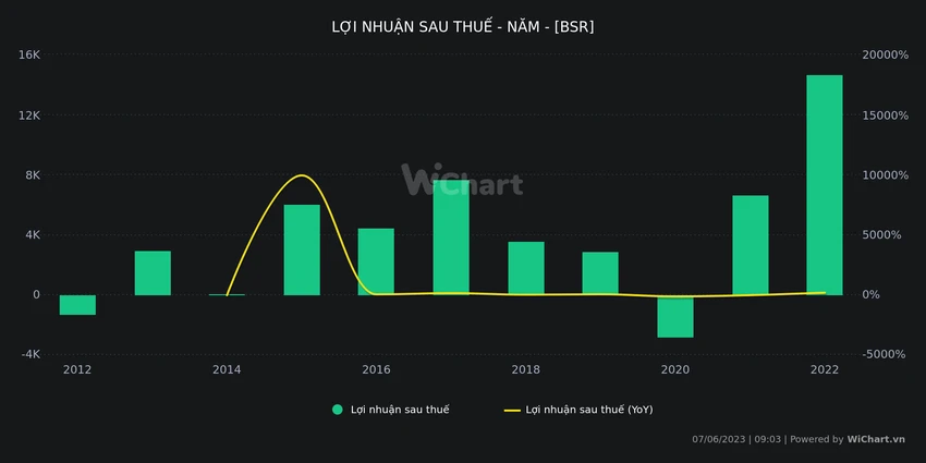 Năm 2022, lợi nhuận sau thuế của BSR tăng mạnh so với năm trước Năm 2022, lợi nhuận sau thuế của BSR tăng mạnh so với năm trước