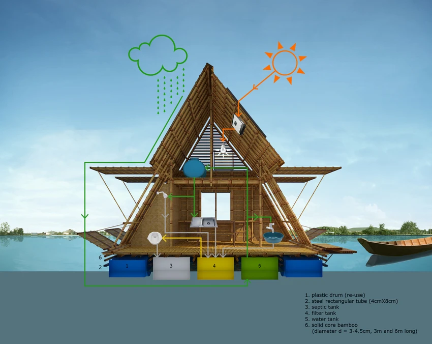 Nhiều FB House được kết nối với nhau bằng sân chơi nổi, bè trồng rau, khu nuôi cá...