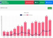 Cần Thơ thêm 1.067 ca nhiễm, miền Tây cho F0 điều trị tại nhà
