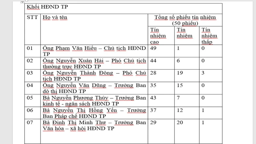 kết quả lấy phiếu tín nhiệm ở Cần Thơ