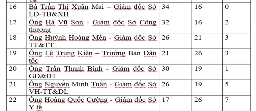 ket-qua-phieu-tin-nhiem-can-tho-4.jpg
