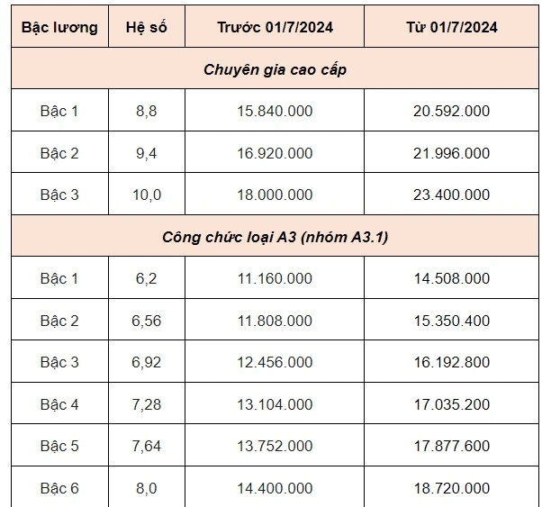 bảng lương công chức từ 1-7