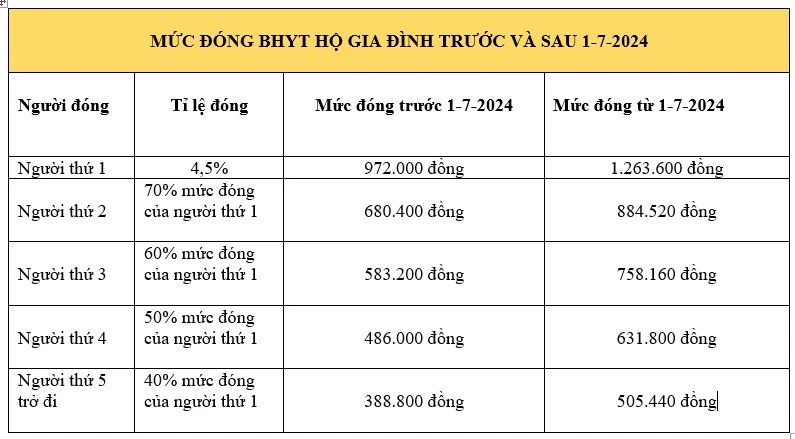 mức đóng hưởng BHYT sau khi tăng lương cơ sở từ ngày 1-7-2024