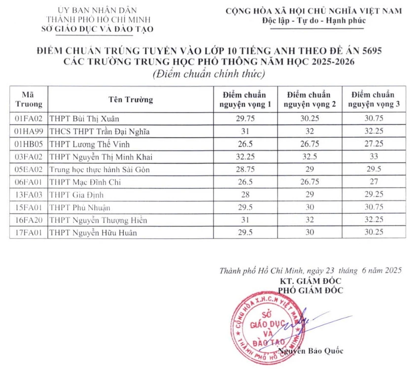 diem chuan vao lop 10 chuyen_1.jpg