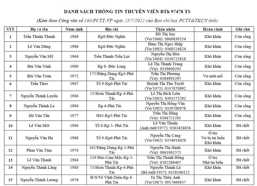Danh sách các thuyền viên bị nạn Danh sách các thuyền viên bị nạn