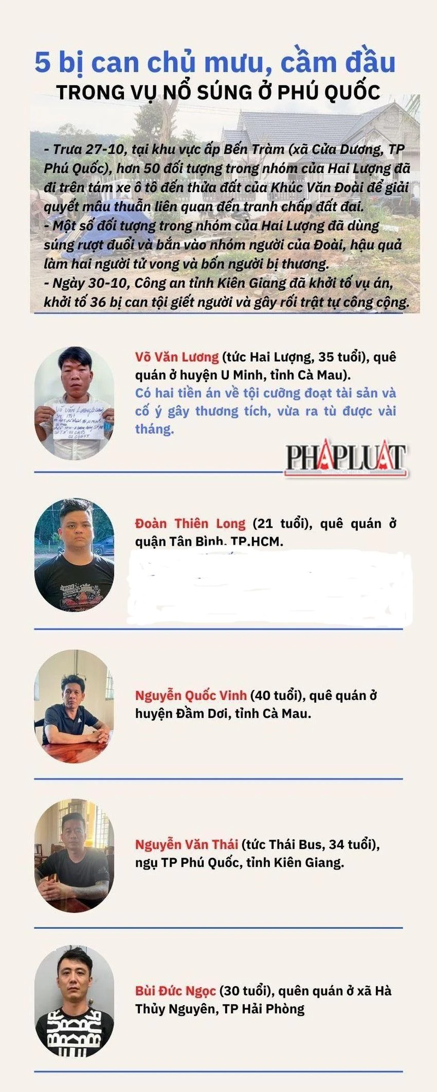 Năm bị can chủ mưu, cầm đầu trong vụ nổ súng làm sáu người thương vong ở Phú Quốc. Ảnh: CHÂU ANH Năm bị can chủ mưu, cầm đầu trong vụ nổ súng làm sáu người thương vong ở Phú Quốc. Ảnh: CHÂU ANH