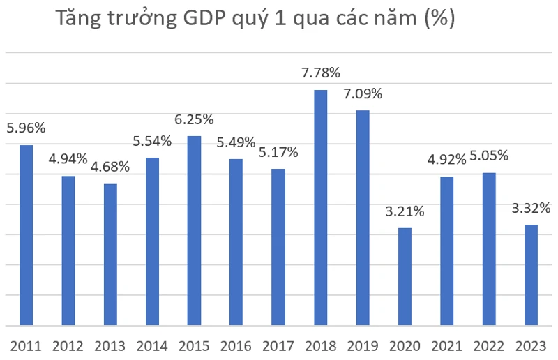 Góc nhìn khác về tỉ lệ tăng trưởng thấp ảnh 1