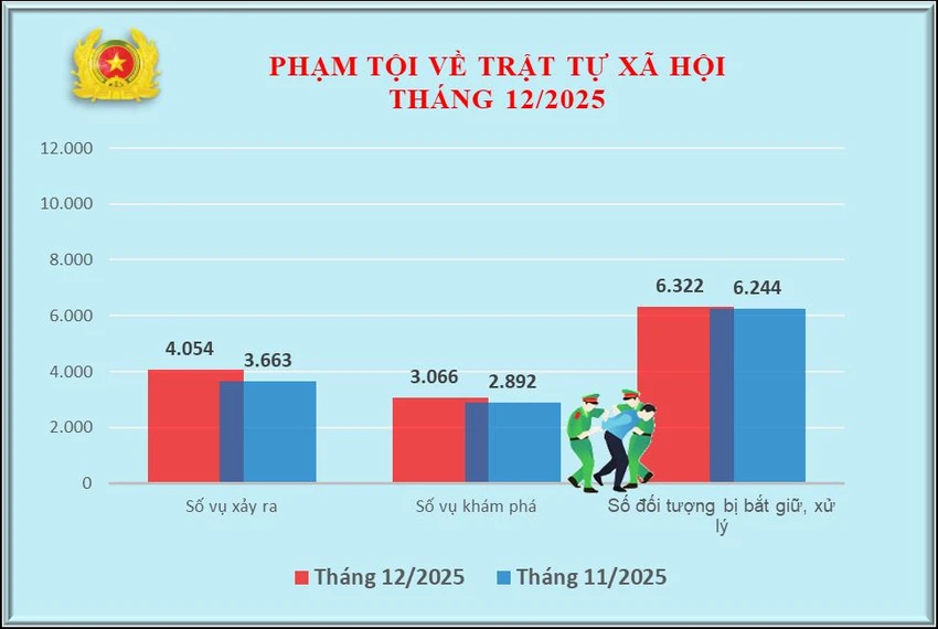 1-thong-ke-toi-pham-122025.jpg