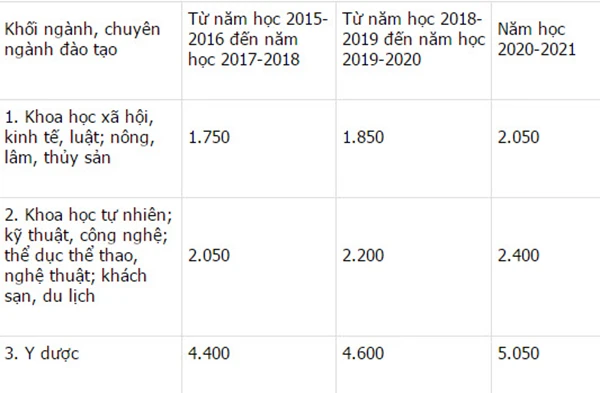 Nóng: Chính phủ ban hành mức học phí mới ảnh 1 Nóng: Chính phủ ban hành mức học phí mới ảnh 1