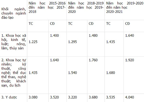 Nóng: Chính phủ ban hành mức học phí mới ảnh 4 Nóng: Chính phủ ban hành mức học phí mới ảnh 4