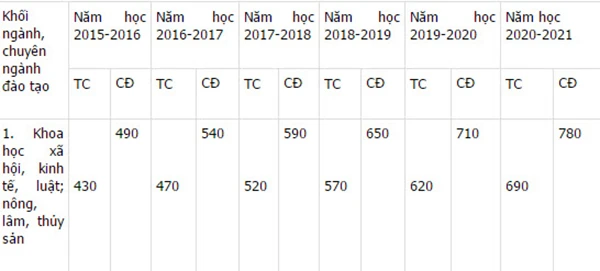 Nóng: Chính phủ ban hành mức học phí mới ảnh 5 Nóng: Chính phủ ban hành mức học phí mới ảnh 5