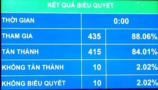Sáng ngày 27-11-2015, Quốc hội đã biểu quyết thông qua Bộ luật hình sự (sửa đổi) với 84,01% số đại biểu Quốc hội tán thành. Bộ luật này có hiệu lực thi hành từ ngày 1-7-2016.