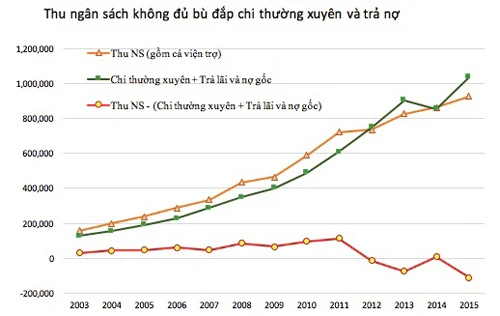 Nguồn:Vũ Thành Tự Anh vẽ theoSố liệu Bộ Tài chính ts-vu-thanh-tu-anh-phan-bac-lap-luan-tang-vat-khong-anh-huong-den-nguoi-ngheo