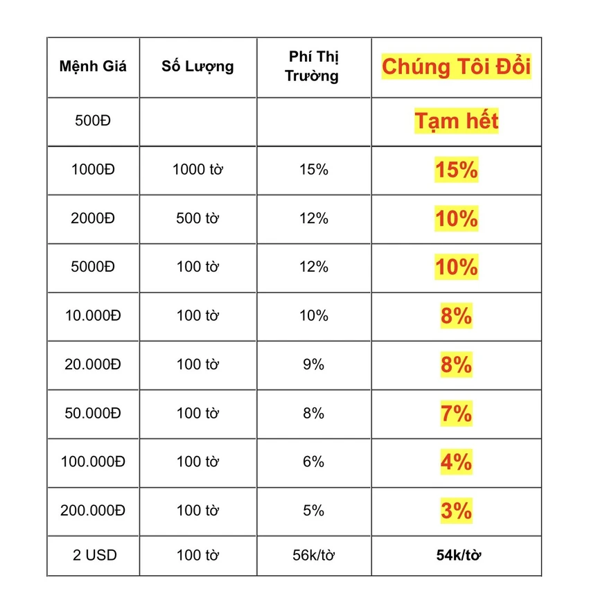 Bảng phí dịch vụ của một trang web nhận đổi tiền, trong đó mức phí cao nhất là tờ 1.000 đồng với mức phí 15%.