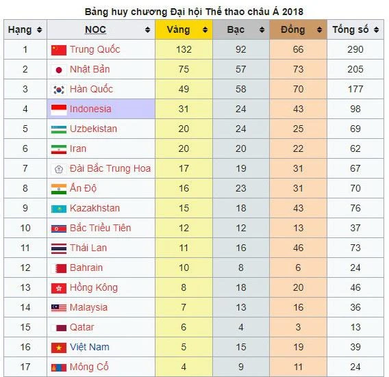 Bảng thành tích huy chương Asiad 2018. Bảng thành tích huy chương Asiad 2018.
