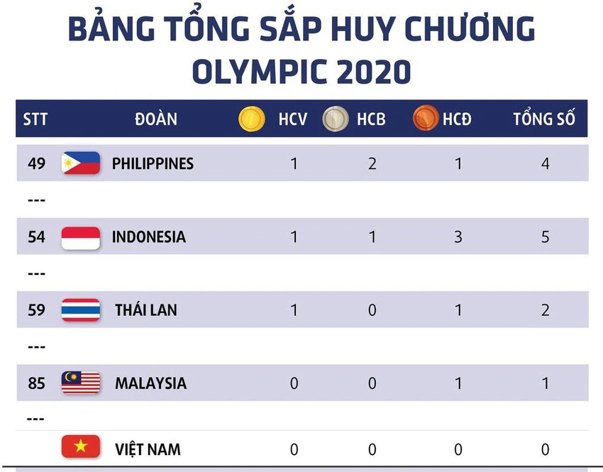 Và bảng thành tích Olympic Tokyo hồi cuối tháng 7 đầu tháng 8-2021. Và bảng thành tích Olympic Tokyo hồi cuối tháng 7 đầu tháng 8-2021.