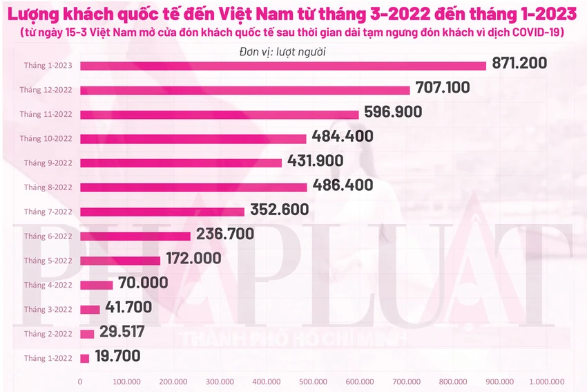 Biểu đồ lũy kế khách quốc tế đến Việt Nam từ tháng 3-2022 đến tháng 1-2023. Đồ họa: HỒ TRANG