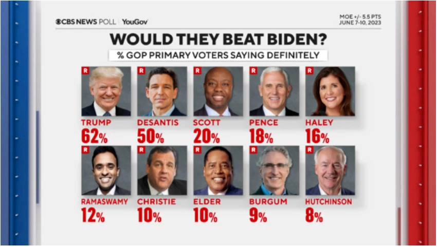 Thăm dò của CBS News cho thấy ứng viên Donald Trump đang đứng đầu về tỉ lệ ủng hộ bên đảng Cộng hòa. Ảnh: CBS NEWS Thăm dò của CBS News cho thấy ứng viên Donald Trump đang đứng đầu về tỉ lệ ủng hộ bên đảng Cộng hòa. Ảnh: CBS NEWS