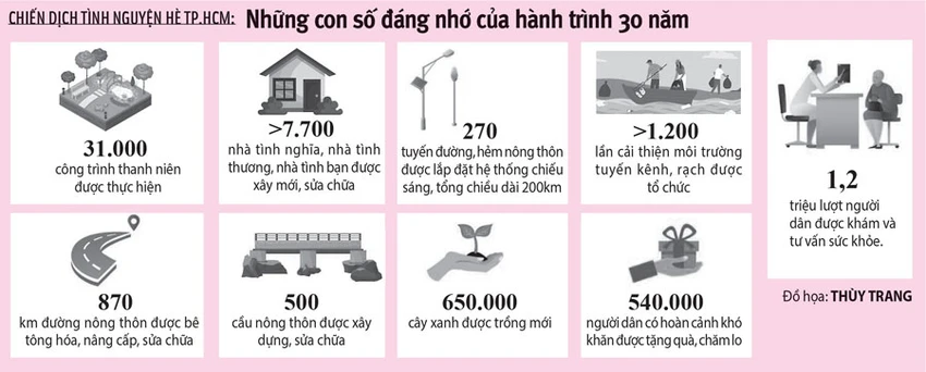 Những con số đáng nhớ của hành trình 30 năm chiến dịch tình nguyện hè TP.HCM Những con số đáng nhớ của hành trình 30 năm chiến dịch tình nguyện hè TP.HCM