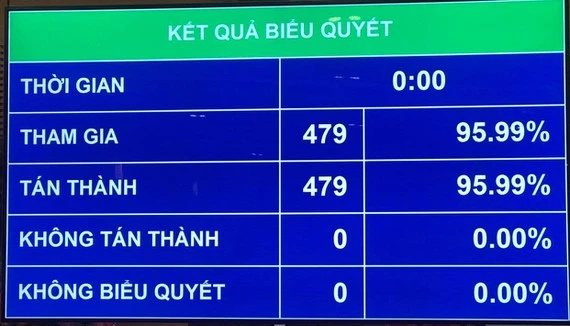 Quốc hội thông qua Nghị quyết cơ cấu, số lượng thành viên Chính phủ ảnh 1 Quốc hội thông qua Nghị quyết cơ cấu, số lượng thành viên Chính phủ ảnh 1