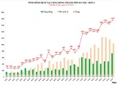 Hà Nội ghi nhận thêm 1.765 ca F0 mới