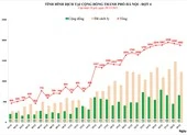 Hà Nội: Số ca nhiễm mới giảm nhẹ, ca cộng đồng tăng trở lại