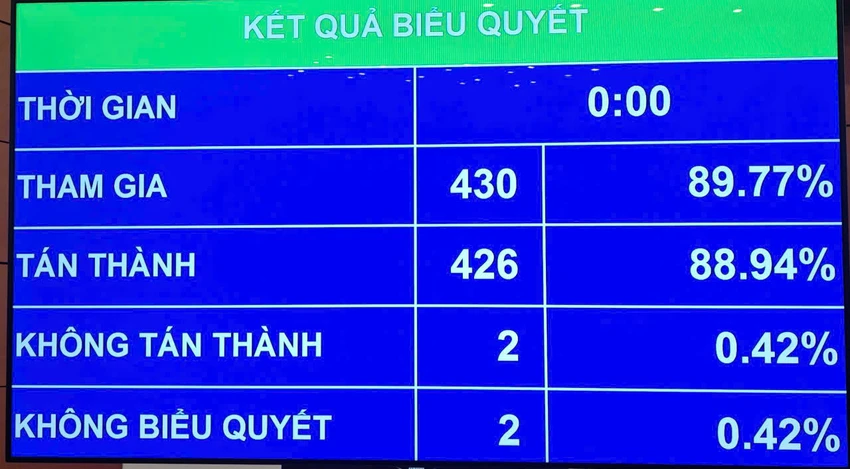 Quốc hội thông qua Luật Dược sửa đổi với 7 nhóm nội dung mới