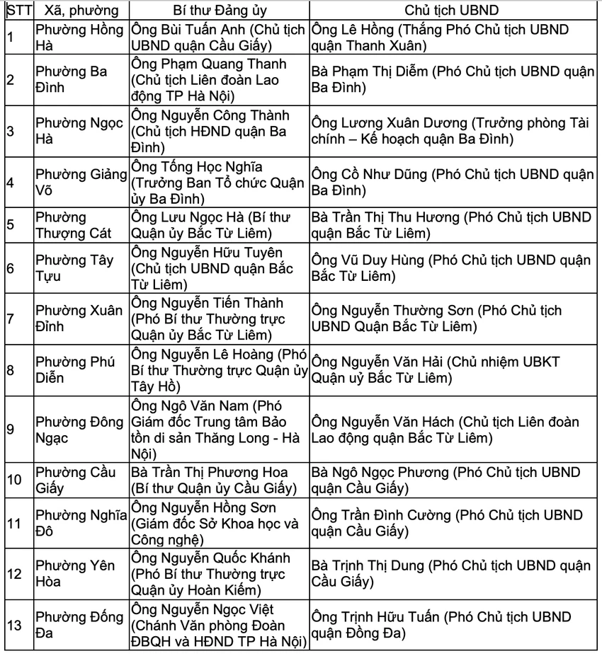 Danh sách lãnh đạo chủ chốt của 126 xã phường mới của Hà Nội