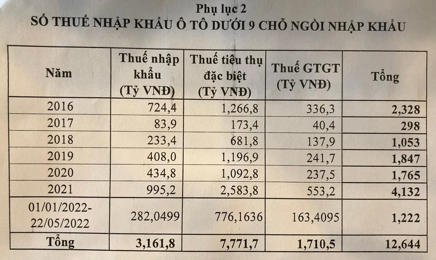 Số liệu nhập khẩu xe do Hải quan cung cấp. Ảnh: MINH TRÚC Số liệu nhập khẩu xe do Hải quan cung cấp. Ảnh: MINH TRÚC