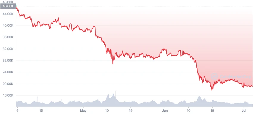 Biến động giá của Bitcoin trong vòng 3 tháng qua. Ảnh: CoinMarketCap Biến động giá của Bitcoin trong vòng 3 tháng qua. Ảnh: CoinMarketCap