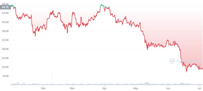 Giá Bitcoin lao dốc mạnh kể từ đầu năm đến nay. So với mức kỷ lục hồi tháng 11-2021, Bitcoin đã mất hơn 72% giá trị. Ảnh: CoinMarketCap Giá Bitcoin lao dốc mạnh kể từ đầu năm đến nay. So với mức kỷ lục hồi tháng 11-2021, Bitcoin đã mất hơn 72% giá trị. Ảnh: CoinMarketCap