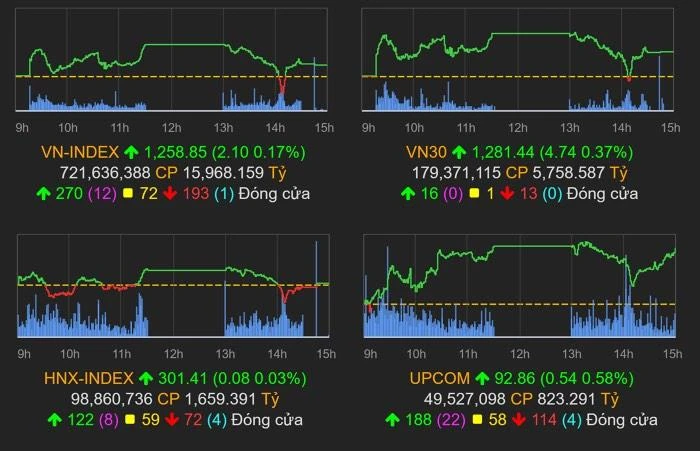 VN-Index nhúng xuống vùng giá đỏ, đóng cửa vẫn tăng hơn 2 điểm.