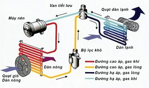 Sử dụng điều hoà xe hơi trong mùa nóng sao cho đúng cách? ảnh 1 Sử dụng điều hoà xe hơi sao cho đúng cách?
