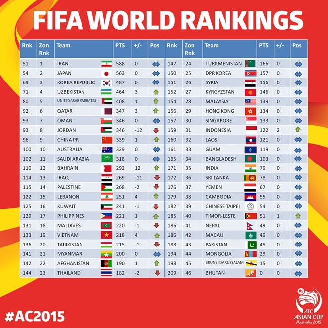 Bảng xếp hạng FIFA 1/2015: Việt Nam vẫn tăng, Thái Lan tụt 2 bậc ảnh 1