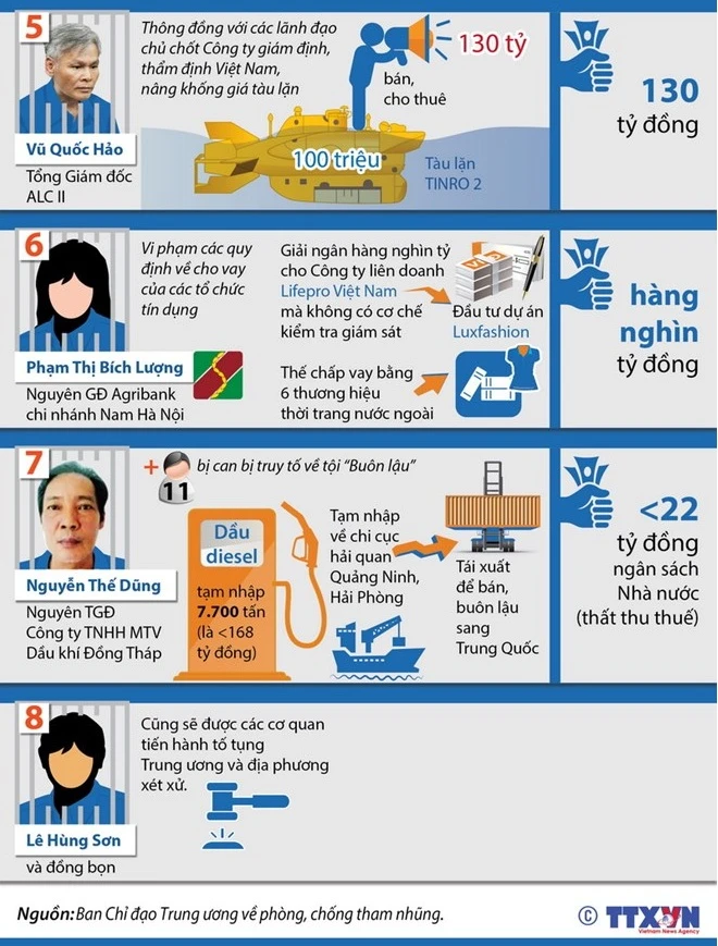 Toàn cảnh 8 vụ án trọng điểm sắp xét xử sơ thẩm ảnh 2 Toàn cảnh 8 vụ án trọng điểm sắp xét xử sơ thẩm ảnh 2