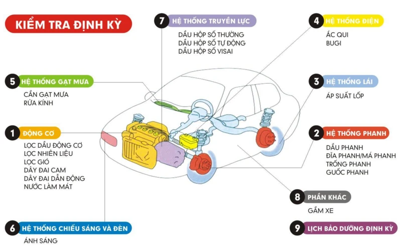 Các hạng mục bảo dưỡng ô tô
