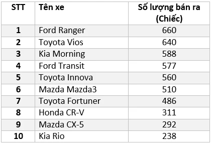 Top 10 xe bán chạy nhất trong 'tháng 2 xám' ảnh 2 Top 10 xe bán chạy nhất trong 'tháng 2 xám' ảnh 2