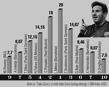 Messi: Ông “vua” lương cao nhất thế giới ảnh 2