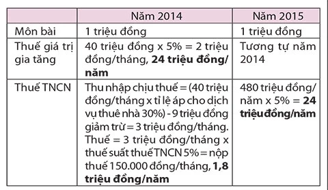 Sốc với thuế cho thuê nhà 2015 ảnh 3