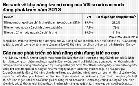 Nợ công: Thách thức quản lý minh bạch, hiệu quả ảnh 3 Nợ công: Thách thức quản lý minh bạch, hiệu quả ảnh 3